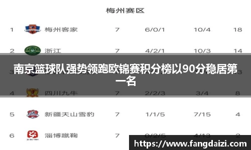 南京篮球队强势领跑欧锦赛积分榜以90分稳居第一名